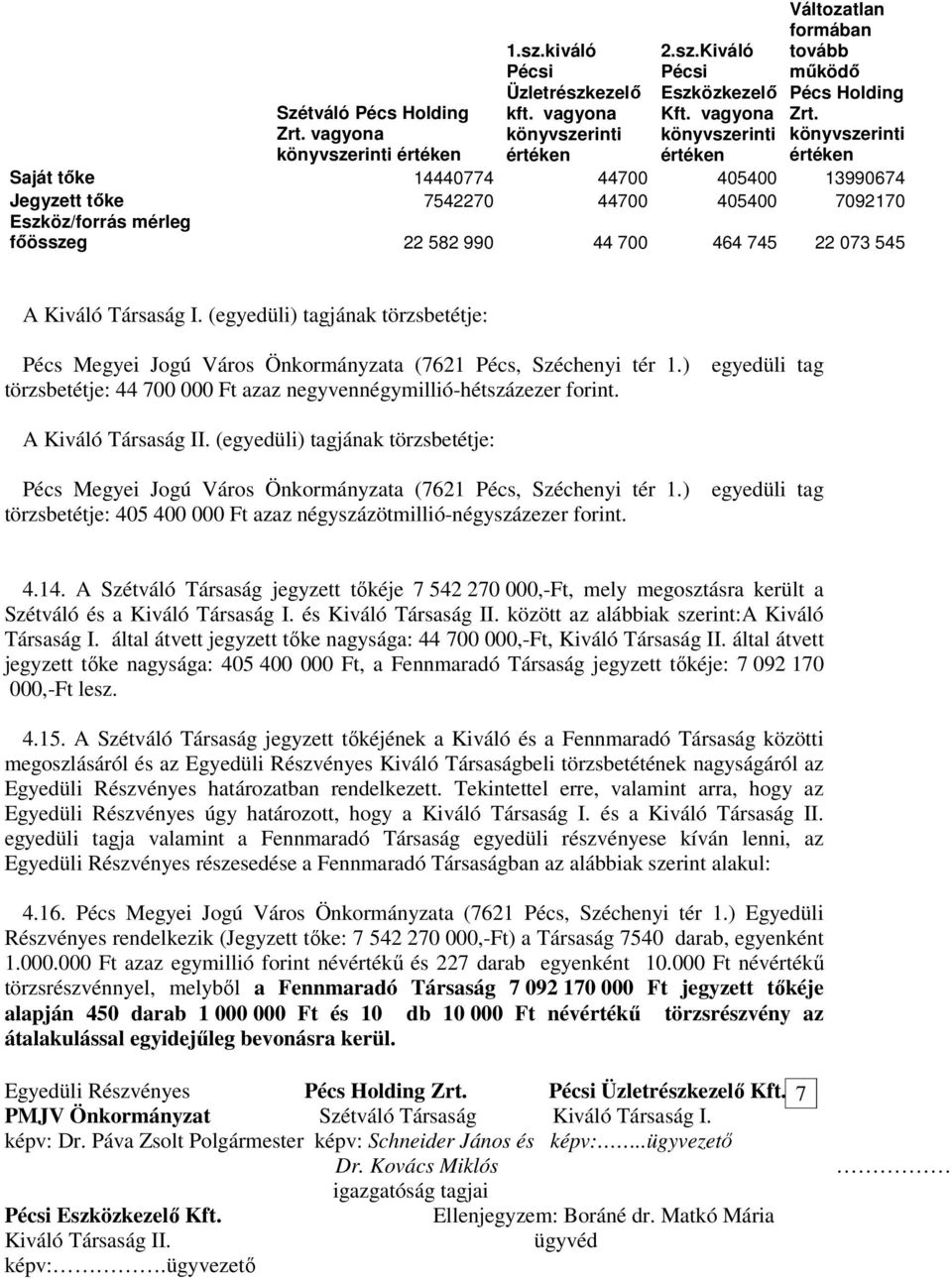 könyvszerinti értéken Saját tıke 14440774 44700 405400 13990674 Jegyzett tıke 7542270 44700 405400 7092170 Eszköz/forrás mérleg fıösszeg 22 582 990 44 700 464 745 22 073 545 A Kiváló Társaság I.