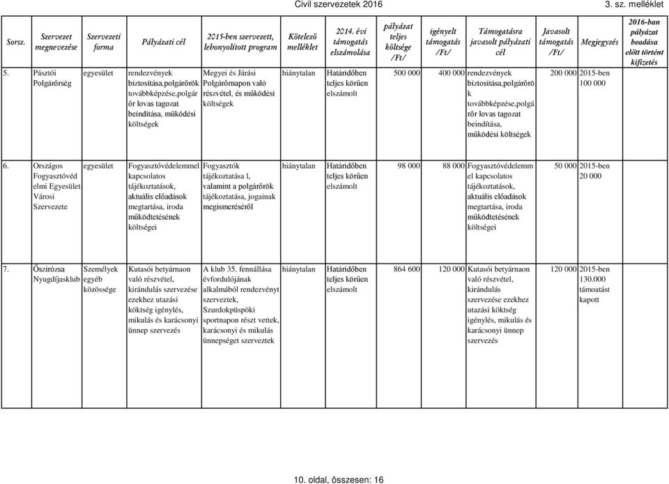 és működési k Kötelezö javasolt i 500 000 400 000 rendezvények biztosítása,polgárőrö k továbbképzése,polgá rőr lovas tagozat beindítása, működési k 200 000 2015-ben 100 000 6.