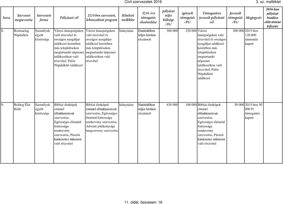 részvétel, Palóc Népdalköri találkozó lebonyolított program Városi ünnepségeken való részvétel és országos nyugdíjas találkozó keretében más településeken megtartandó népzenei találkozókon való