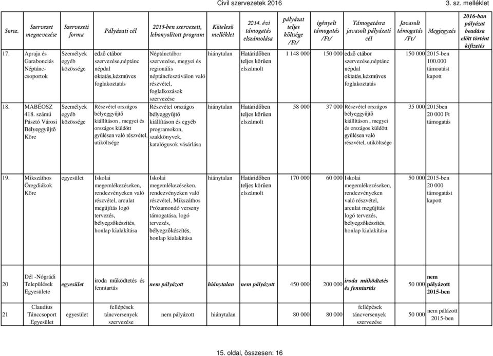 megyei és regionális néptáncfesztiválon való részvétel, foglalkozások Részvétel országos Részvétel országos bélyeggyűjtő bélyeggyűjtő kiállításon, megyei és kiállításon és egyéb országos küldött