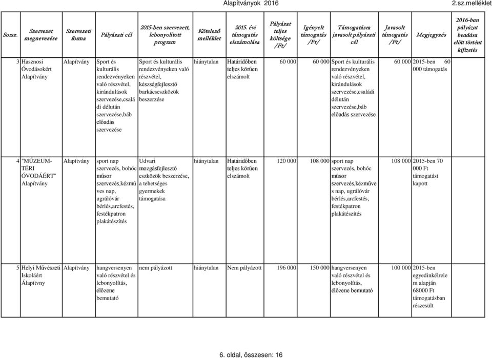 készségfejlesztő barkácseszközök beszerzése 60 000 60 000 Sport és kulturális rendezvényeken való részvétel, kirándulások,családi délután,báb előadás 60 000 2015-ben 60 000 4 "MÚZEUM- TÉRI ÓVODÁÉRT"