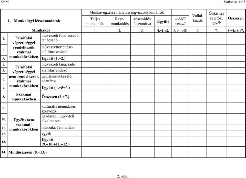 kulturális menedzser, szervező gazdasági, ügyviteli 10. Egyéb (nem alkalmazott szakmai) 1 műszaki, fenntartási 12. egyéb 13. Együtt (9.+10.+1+12.