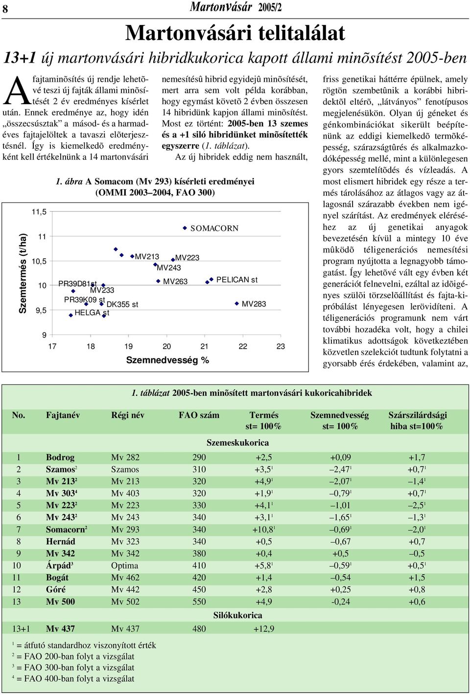 Így is kiemelkedõ eredményként kell értékelnünk a 14 martonvásári Szemtermés SzemtermØs (t/ha) 11,5 11 10,5 10 9,5 9 nemesítésû hibrid egyidejû minõsítését, mert arra sem volt példa korábban, hogy