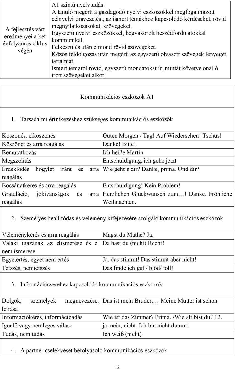 Közös feldolgozás után megérti az egyszerű olvasott szövegek lényegét, tartalmát. Ismert témáról rövid, egyszerű mondatokat ír, mintát követve önálló írott szövegeket alkot.