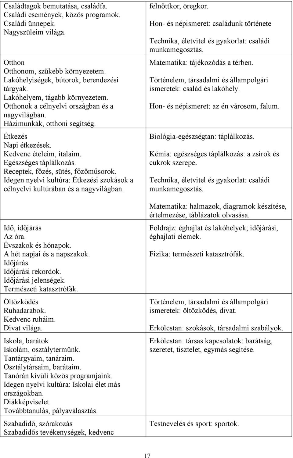 Receptek, főzés, sütés, főzőműsorok. Idegen nyelvi kultúra: Étkezési szokások a célnyelvi kultúrában és a nagyvilágban. Idő, időjárás Az óra. Évszakok és hónapok. A hét napjai és a napszakok.