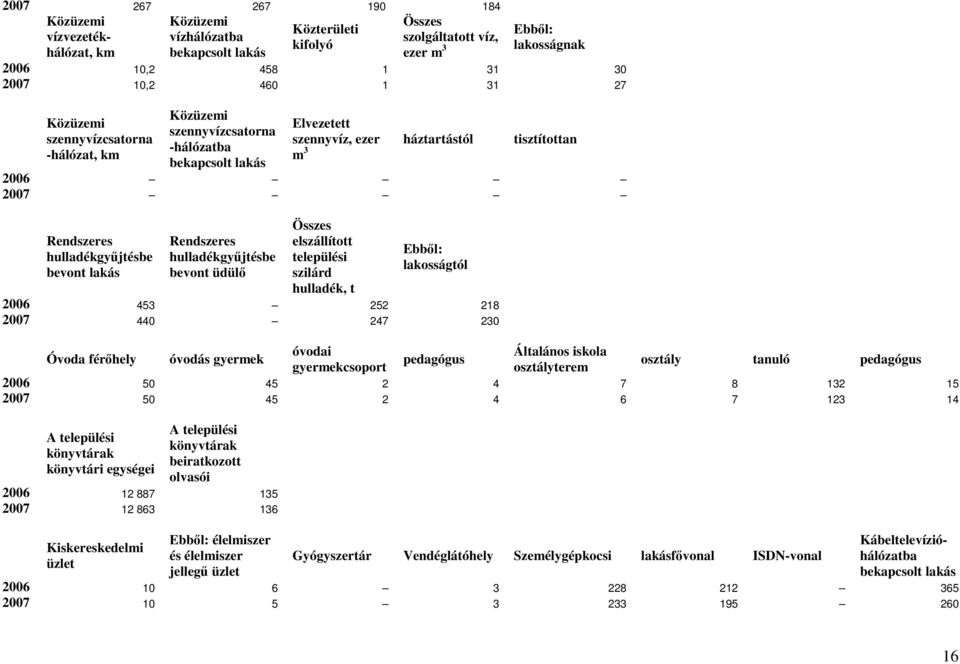 hulladékgyűjtésbe bevont lakás Rendszeres hulladékgyűjtésbe bevont üdülő Összes elszállított települési szilárd hulladék, t Ebből: lakosságtól 2006 453 252 218 2007 440 247 230 Óvoda férőhely óvodás