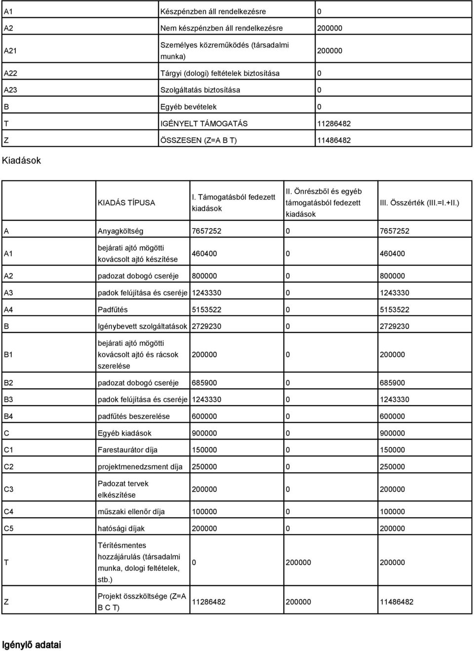 kiadások III Összérték (III=I+II) A Anyagköltség 7657252 0 7657252 A1 bejárati ajtó mögötti kovácsolt ajtó készítése 460400 0 460400 A2 padozat dobogó cseréje 800000 0 800000 A3 padok felújítása és