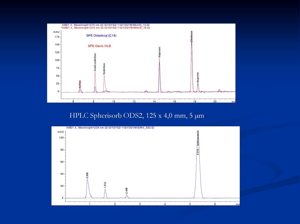 Wavelength=275 nm (G:\GYGYSZ~1\GYOGYM\NSAID_15.D) *VWD1 A, Wavelength=275 nm (G:\GYGYSZ~1\GYOGYM\NSAID_16.