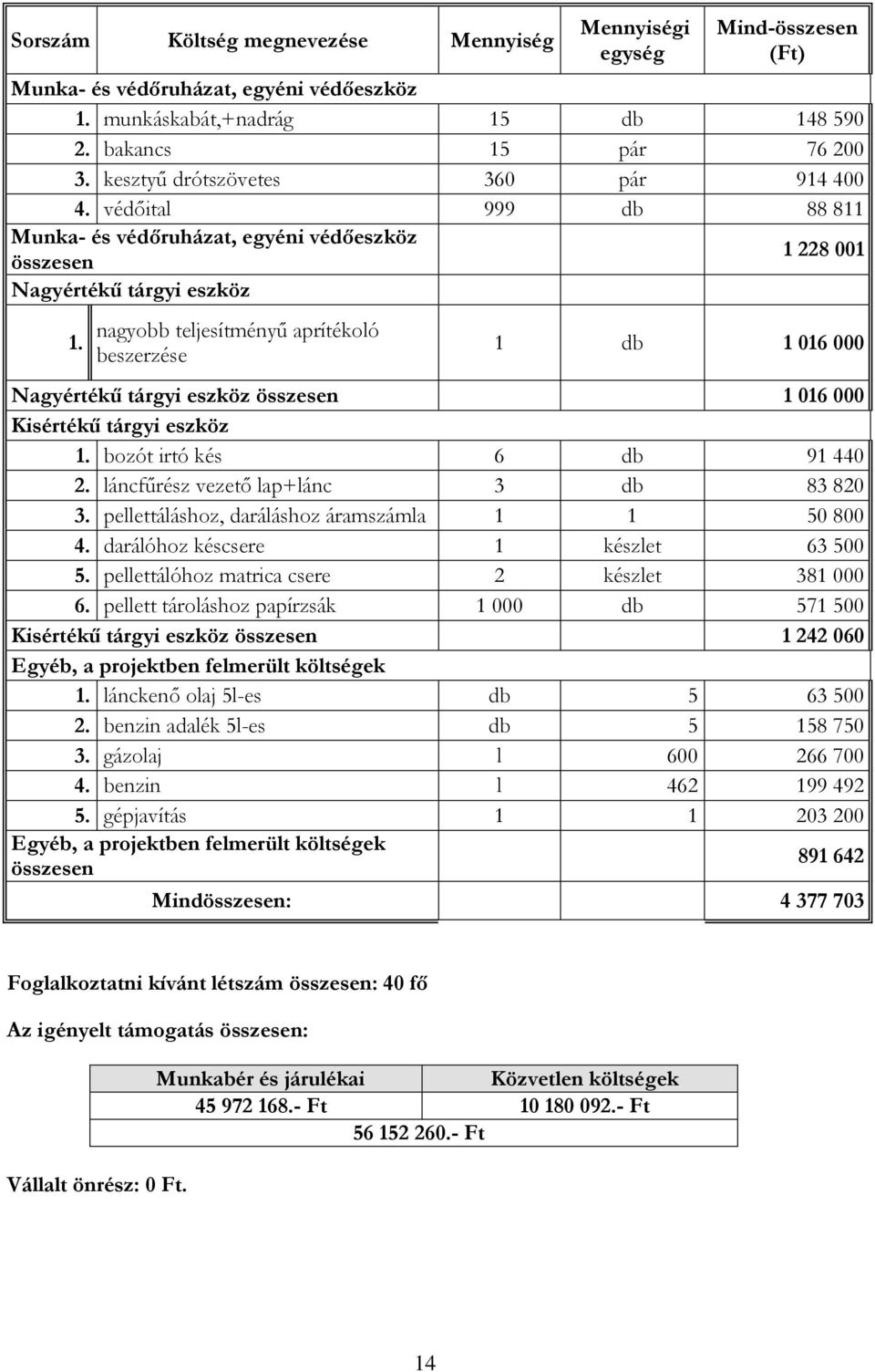 nagyobb teljesítményű aprítékoló beszerzése 1 db 1 016 000 Nagyértékű tárgyi eszköz összesen 1 016 000 Kisértékű tárgyi eszköz 1. bozót irtó kés 6 db 91 440 2.