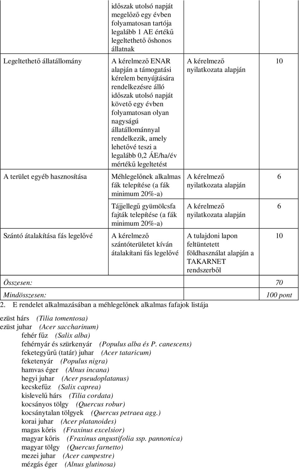 teszi a legalább 0,2 ÁE/ha/év mértékű legeltetést Méhlegelőnek alkalmas fák telepítése (a fák minimum 20%-a) Tájjellegű gyümölcsfa fajták telepítése (a fák minimum 20%-a) A kérelmező szántóterületet