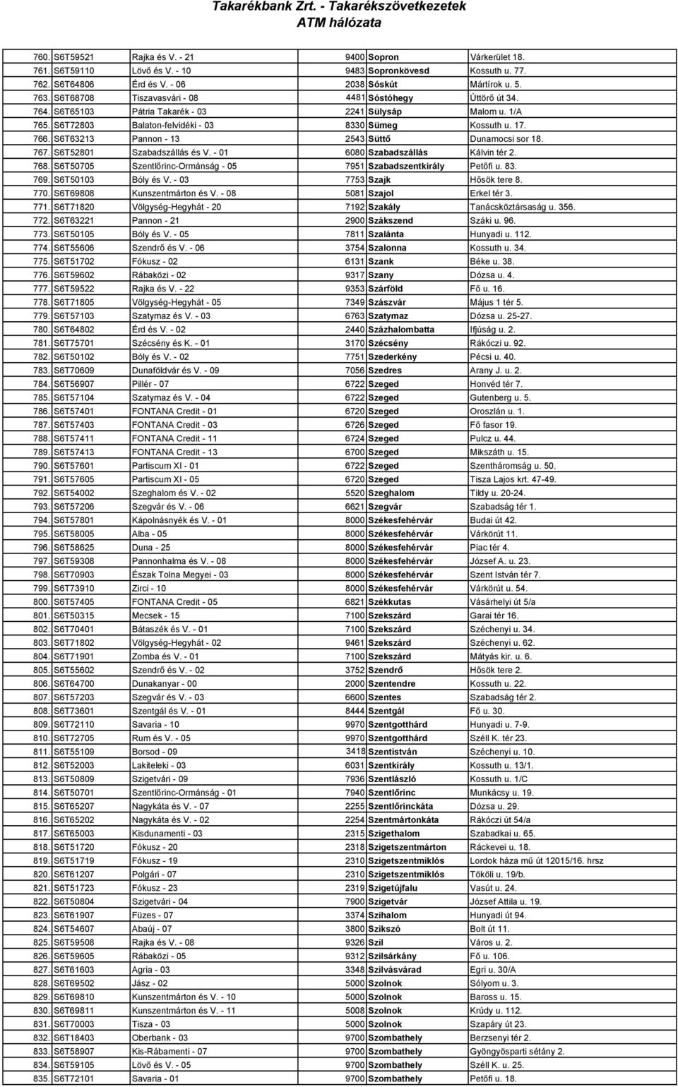 S6T63213 Pannon - 13 2543 Süttı Dunamocsi sor 18. 767. S6T52801 Szabadszállás és V. - 01 6080 Szabadszállás Kálvin tér 2. 768. S6T50705 Szentlırinc-Ormánság - 05 7951 Szabadszentkirály Petıfi u. 83.