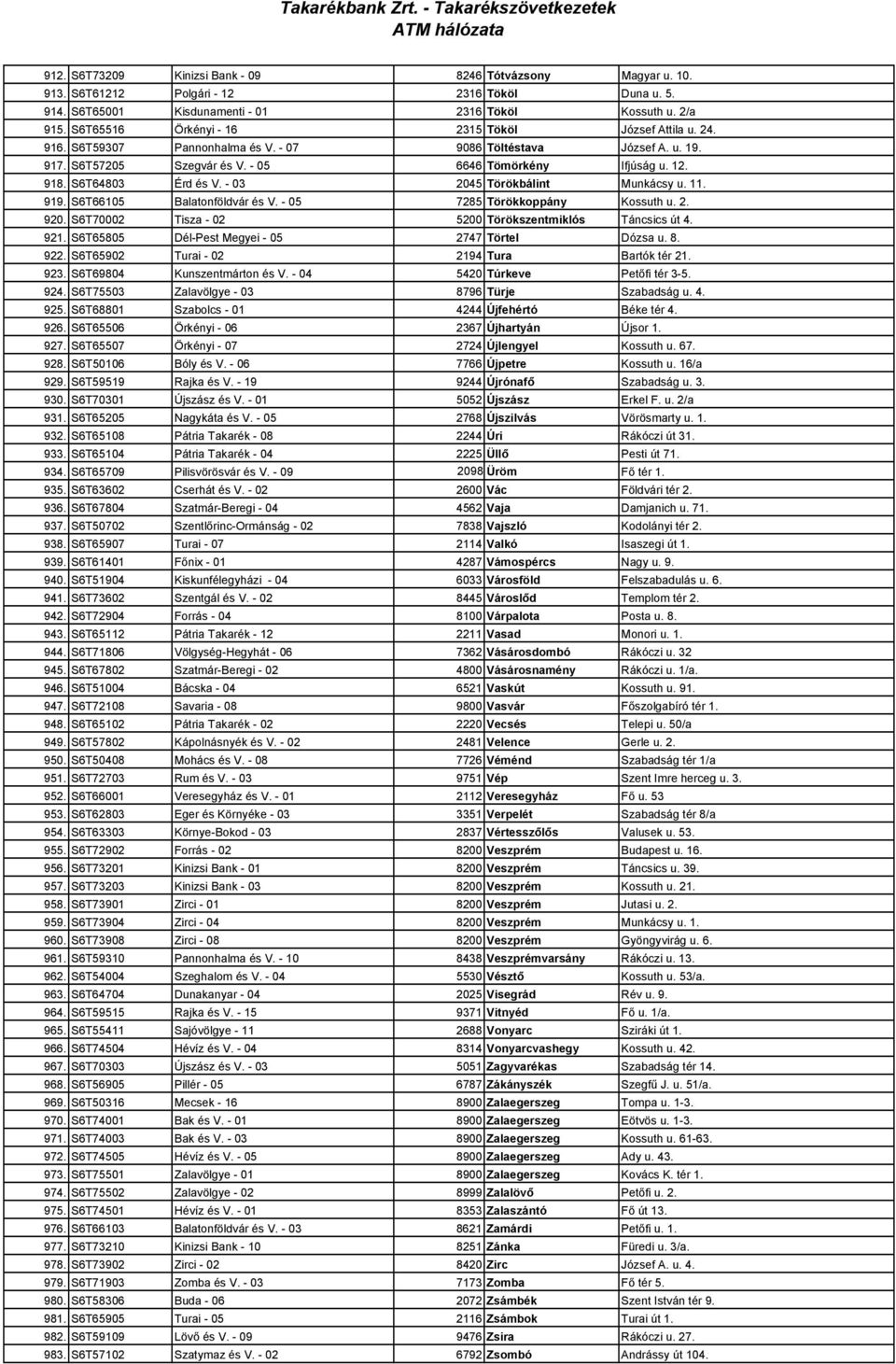 S6T64803 Érd és V. - 03 2045 Törökbálint Munkácsy u. 11. 919. S6T66105 Balatonföldvár és V. - 05 7285 Törökkoppány Kossuth u. 2. 920. S6T70002 Tisza - 02 5200 Törökszentmiklós Táncsics út 4. 921.
