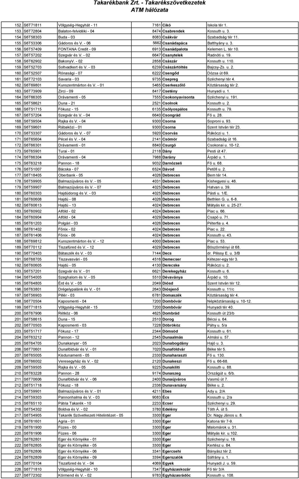 S6T62902 BakonyV. - 02 2858 Császár Kossuth u. 110. 159. S6T52703 Soltvadkert és V. - 03 6239 Császártöltés Bajcsy-Zs. u. 2. 160. S6T52507 Rónasági - 07 6222 Csengıd Dózsa út 69. 161.