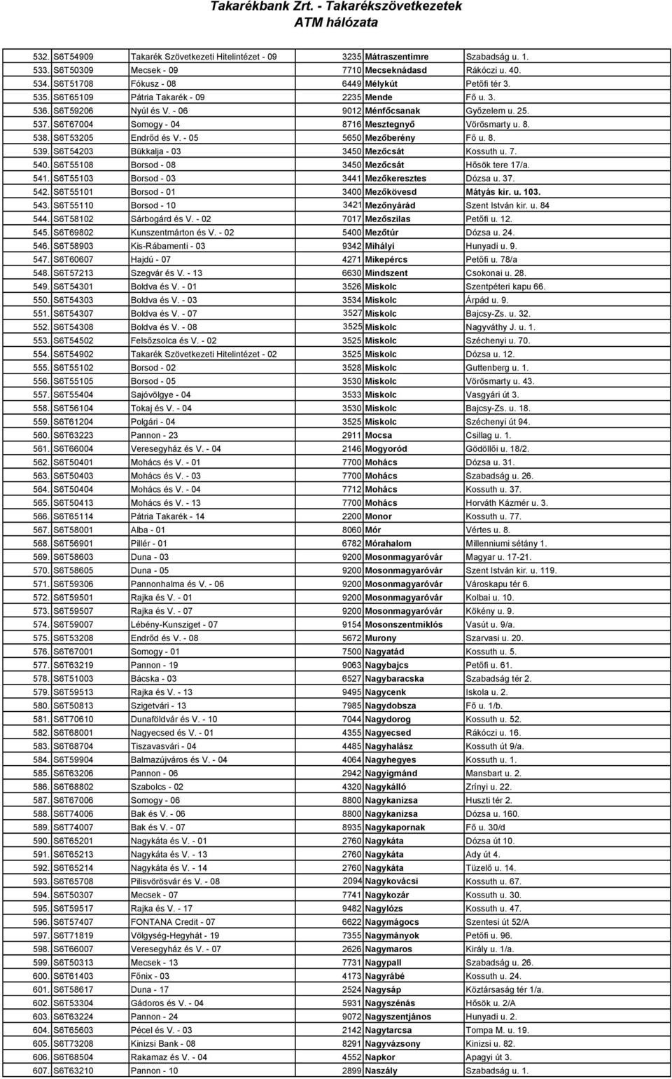 S6T53205 Endrıd és V. - 05 5650 Mezıberény Fı u. 8. 539. S6T54203 Bükkalja - 03 3450 Mezıcsát Kossuth u. 7. 540. S6T55108 Borsod - 08 3450 Mezıcsát Hısök tere 17/a. 541.