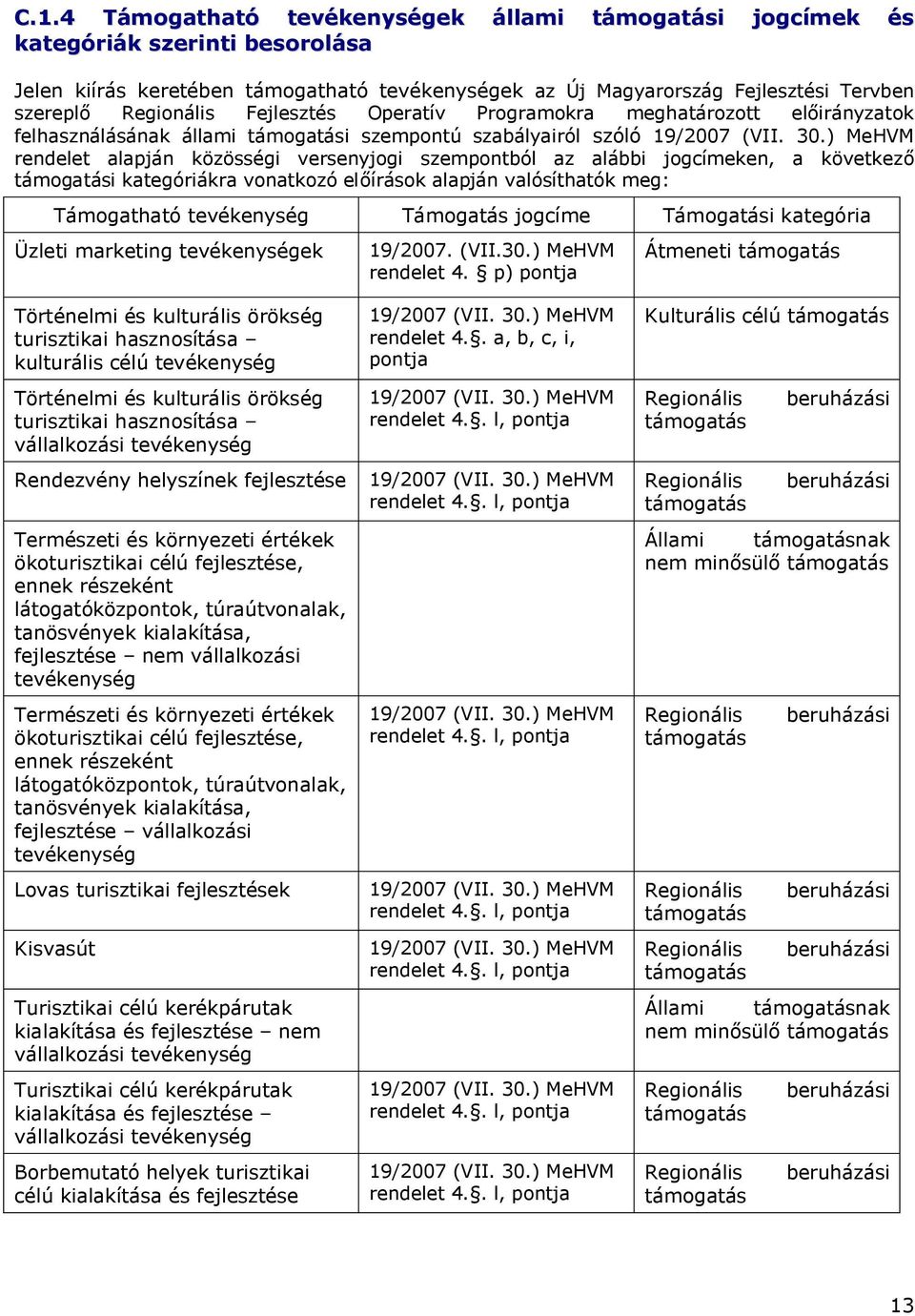 ) MeHVM rendelet alapján közösségi versenyjogi szempontból az alábbi jogcímeken, a következő támogatási kategóriákra vonatkozó előírások alapján valósíthatók meg: Támogatható tevékenység Támogatás