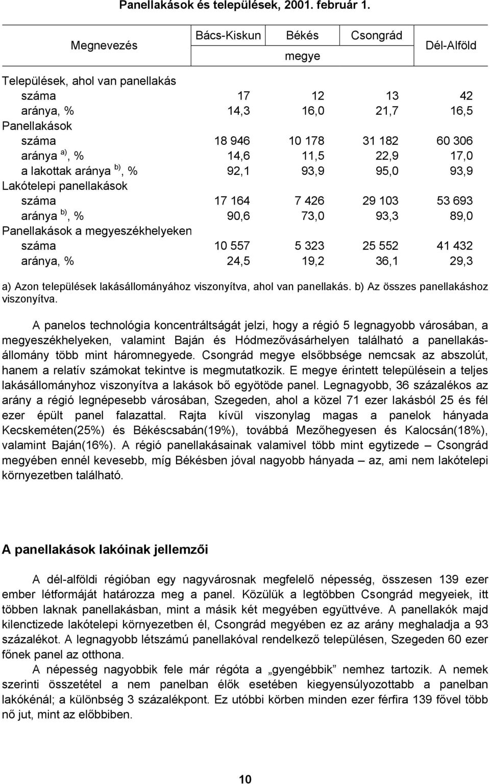 14,6 11,5 22,9 17,0 a lakottak aránya b), % 92,1 93,9 95,0 93,9 Lakótelepi panellakások száma 17 164 7 426 29 103 53 693 aránya b), % 90,6 73,0 93,3 89,0 Panellakások a megyeszékhelyeken száma 10 557