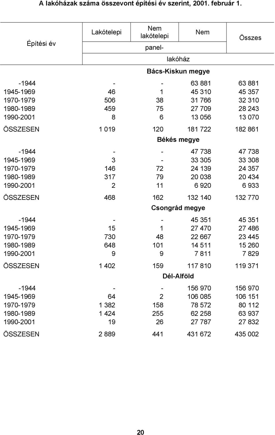 1990-2001 8 6 13 056 13 070 ÖSSZESEN 1 019 120 181 722 182 861 Békés megye -1944 - - 47 738 47 738 1945-1969 3-33 305 33 308 1970-1979 146 72 24 139 24 357 1980-1989 317 79 20 038 20 434 1990-2001 2