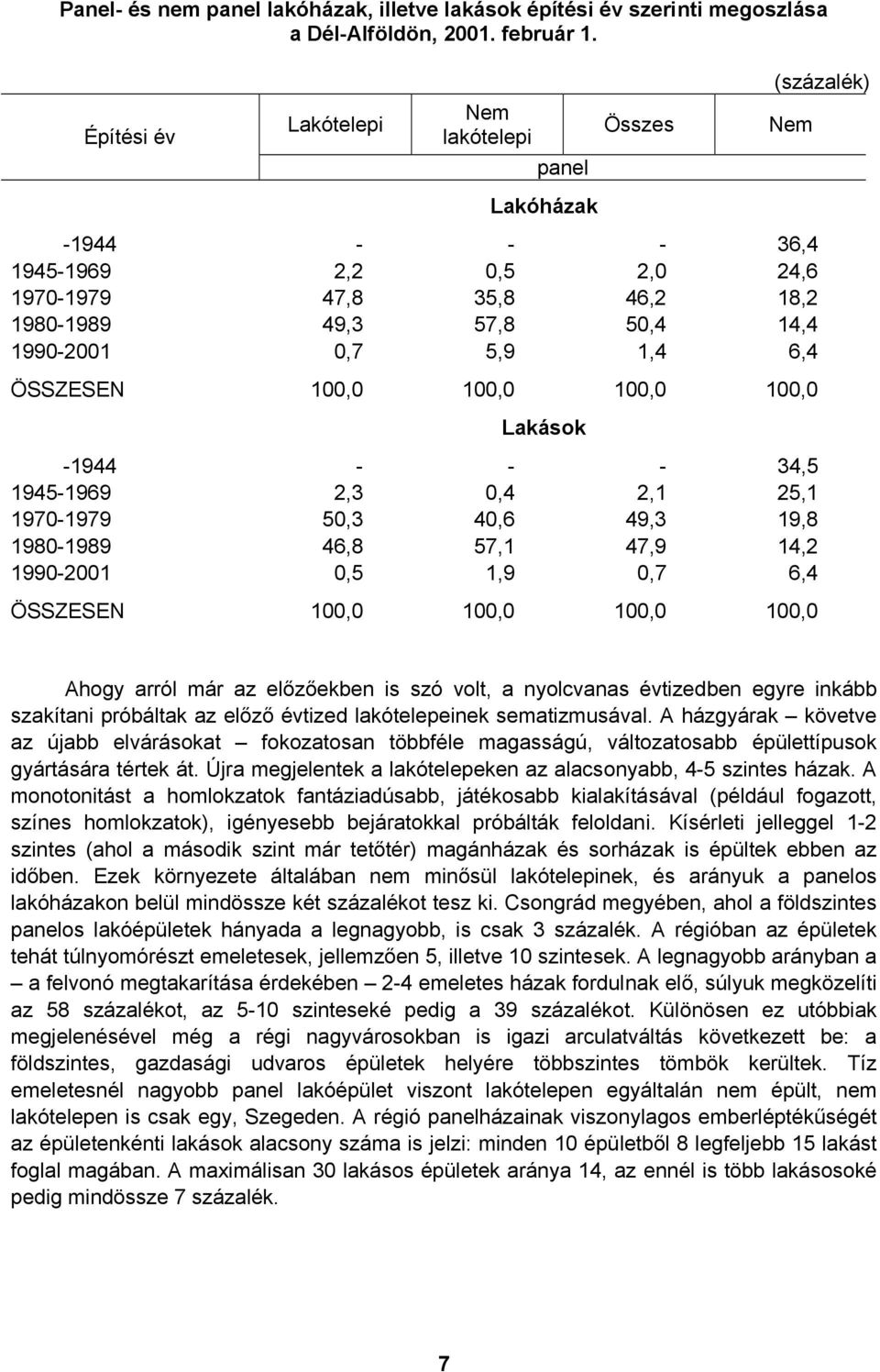 1,4 6,4 ÖSSZESEN 100,0 100,0 100,0 100,0 Lakások -1944 - - - 34,5 1945-1969 2,3 0,4 2,1 25,1 1970-1979 50,3 40,6 49,3 19,8 1980-1989 46,8 57,1 47,9 14,2 1990-2001 0,5 1,9 0,7 6,4 ÖSSZESEN 100,0 100,0