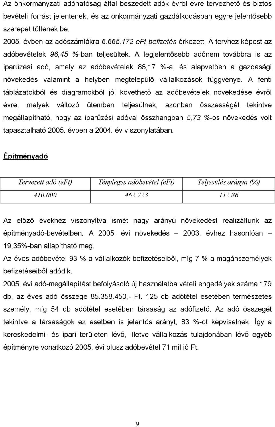 A legjelentősebb adónem továbbra is az iparűzési adó, amely az adóbevételek 86,17 %-a, és alapvetően a gazdasági növekedés valamint a helyben megtelepülő vállalkozások függvénye.