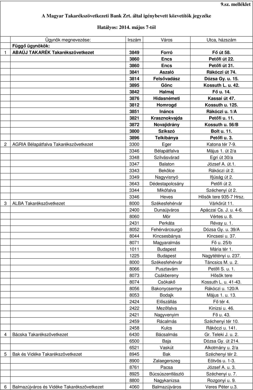 3841 Aszaló Rákóczi út 74. 3814 Felsővadász Dózsa Gy. u. 15. 3895 Gönc Kossuth L. u. 42. 3842 Halmaj Fő u. 14. 3876 Hidasnémeti Kassai út 47. 3812 Homrogd Kossuth u. 125. 3851 Ináncs Rákóczi u.