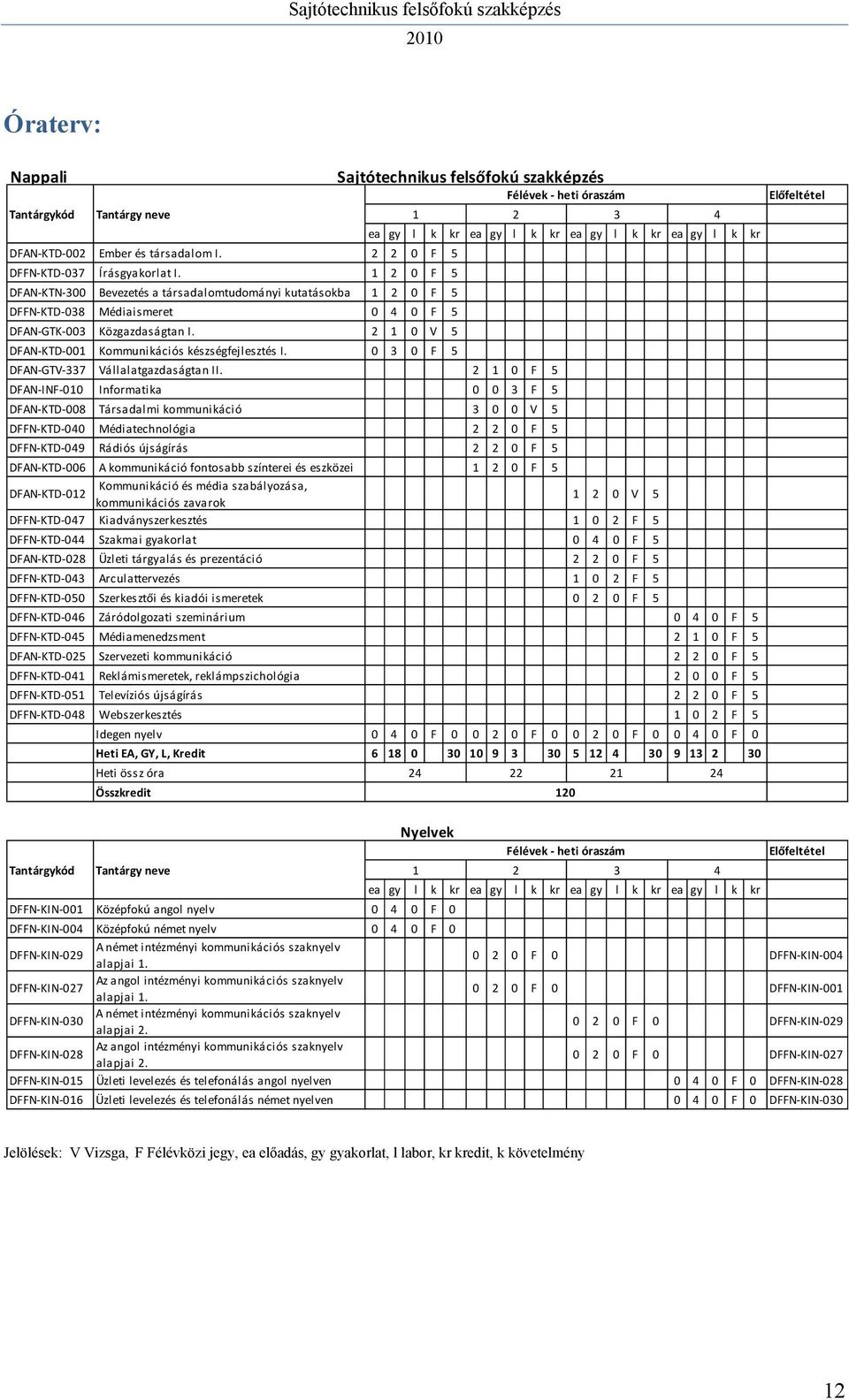 2 1 0 V 5 DFAN KTD 001 Kommunikációs készségfejlesztés I. 0 3 0 F 5 DFAN GTV 337 Vállalatgazdaságtan II.