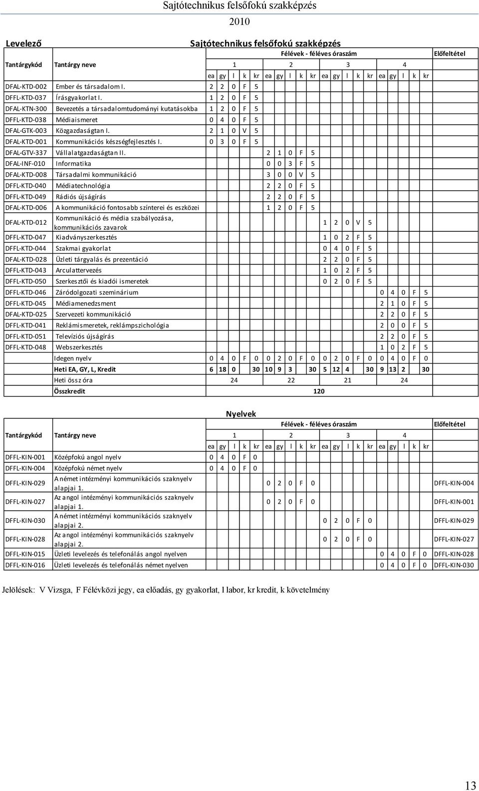 2 1 0 V 5 DFAL KTD 001 Kommunikációs készségfejlesztés I. 0 3 0 F 5 DFAL GTV 337 Vállalatgazdaságtan II.