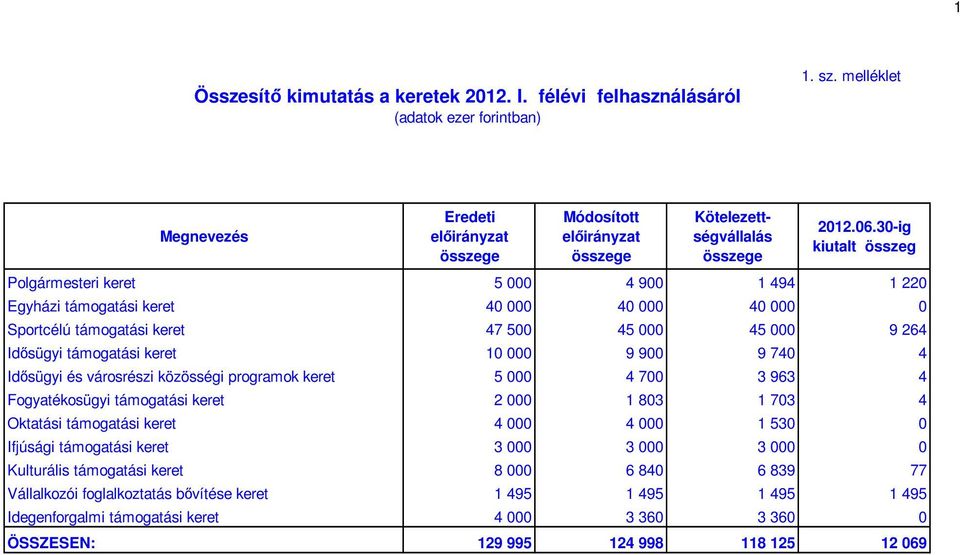 30-ig kiutalt összeg Polgármesteri keret 5 000 4 900 1 494 1 220 Egyházi támogatási keret 40 000 40 000 40 000 0 Sportcélú támogatási keret 47 500 45 000 45 000 9 264 Idősügyi támogatási keret 10 000