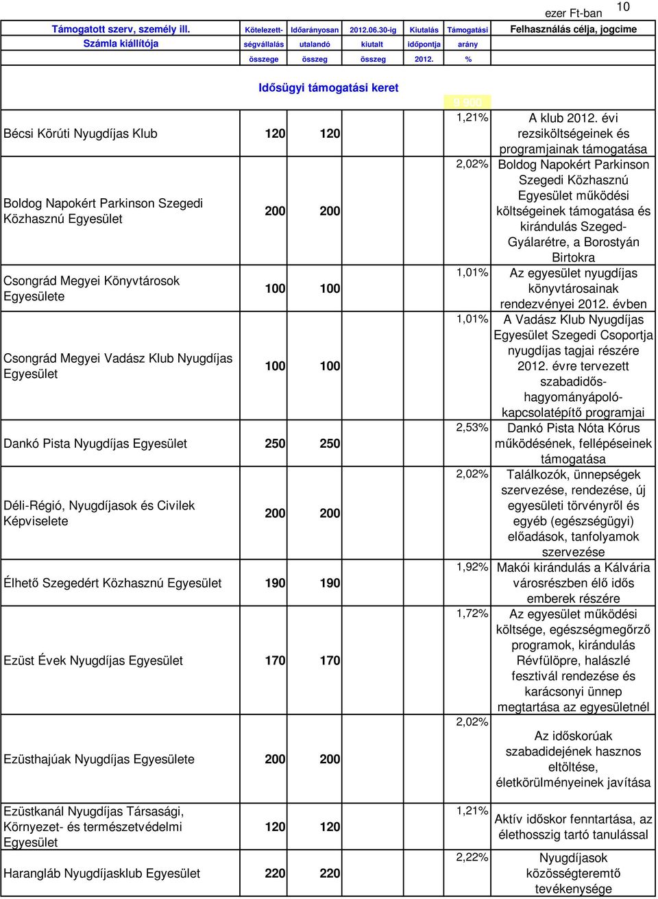 Nyugdíjas Egyesülete 200 200 Ezüstkanál Nyugdíjas Társasági, Környezet- és természetvédelmi Egyesület Idősügyi támogatási keret 120 120 Harangláb Nyugdíjasklub Egyesület 220 220 9 900 1,21% A klub