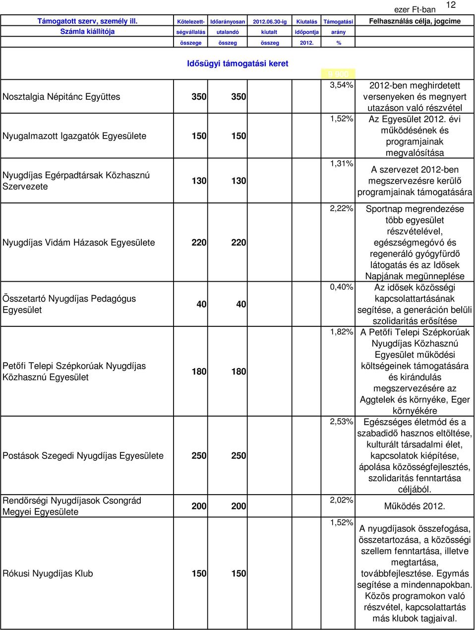 Egyesülete 200 200 Rókusi Nyugdíjas Klub 150 150 9 900 3,54% 2012-ben meghirdetett versenyeken és megnyert utazáson való részvétel 1,52% Az Egyesület 2012.