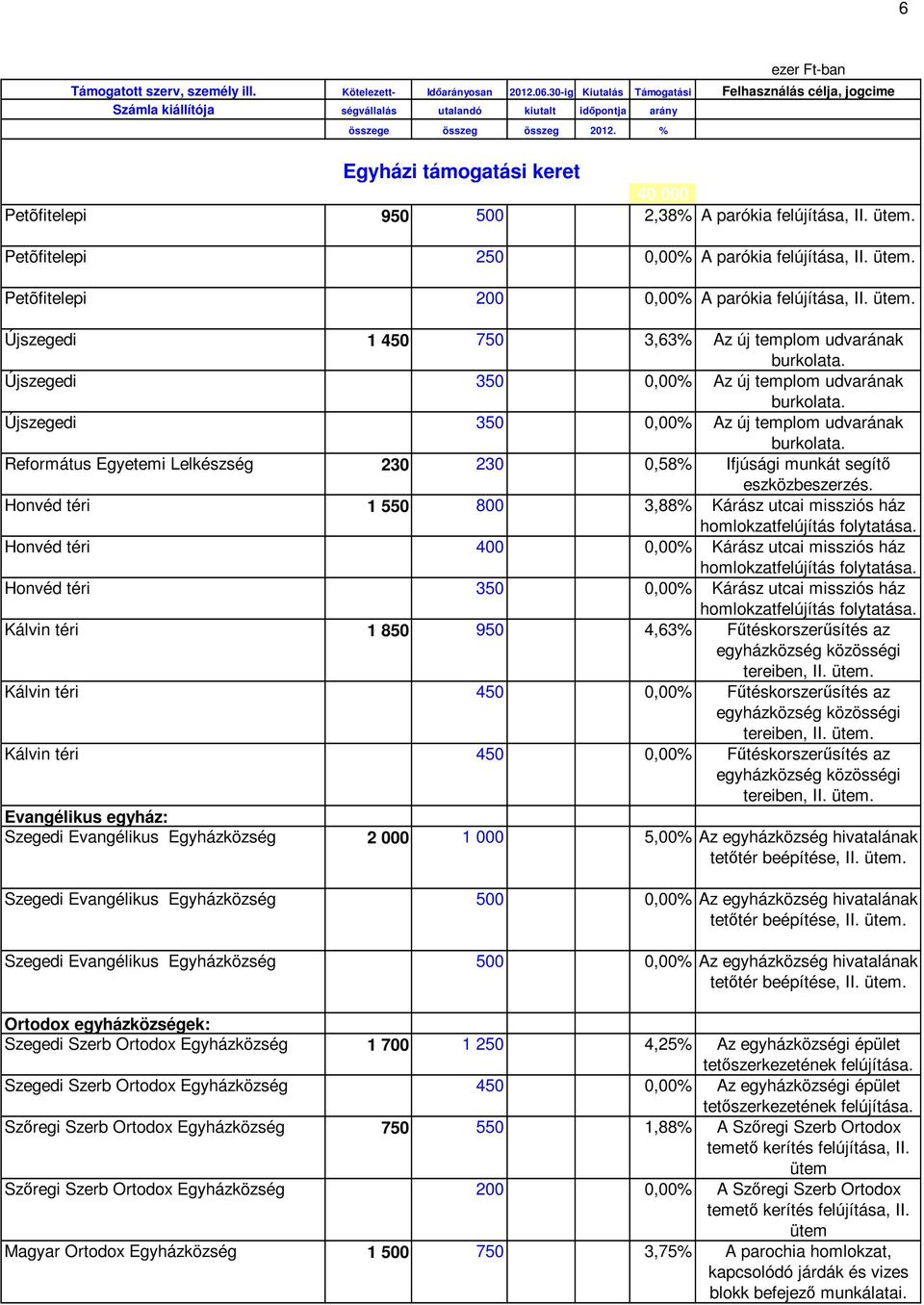 Honvéd téri 1 550 800 3,88% Kárász utcai missziós ház homlokzatfelújítás folytatása. Honvéd téri 400 0,00% Kárász utcai missziós ház homlokzatfelújítás folytatása.