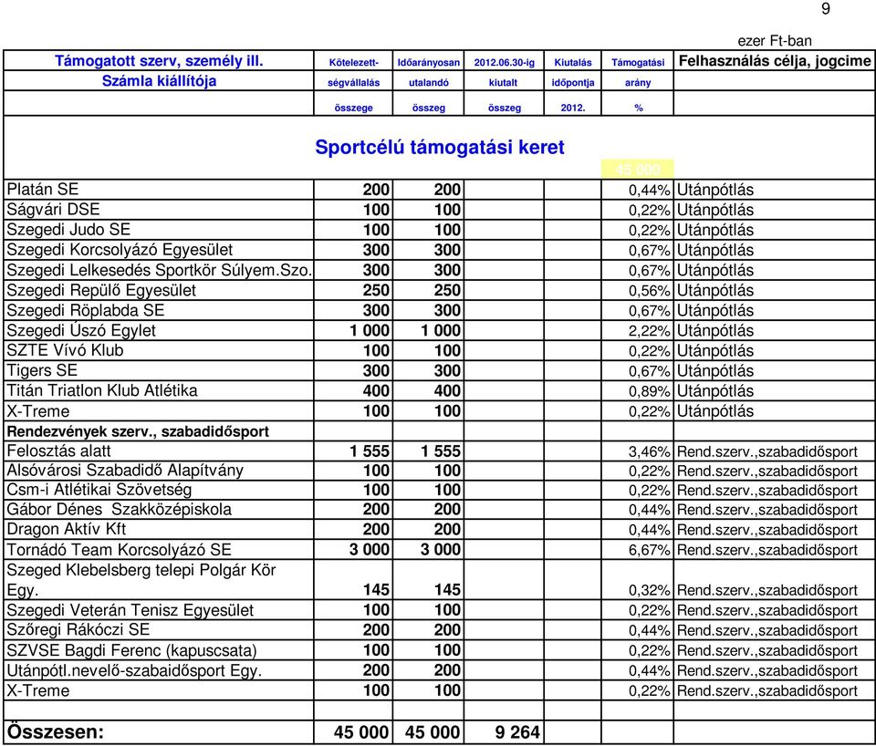 300 300 0,67% Utánpótlás Szegedi Repülő Egyesület 250 250 0,56% Utánpótlás Szegedi Röplabda SE 300 300 0,67% Utánpótlás Szegedi Úszó Egylet 1 000 1 000 2,22% Utánpótlás SZTE Vívó Klub 100 100 0,22%