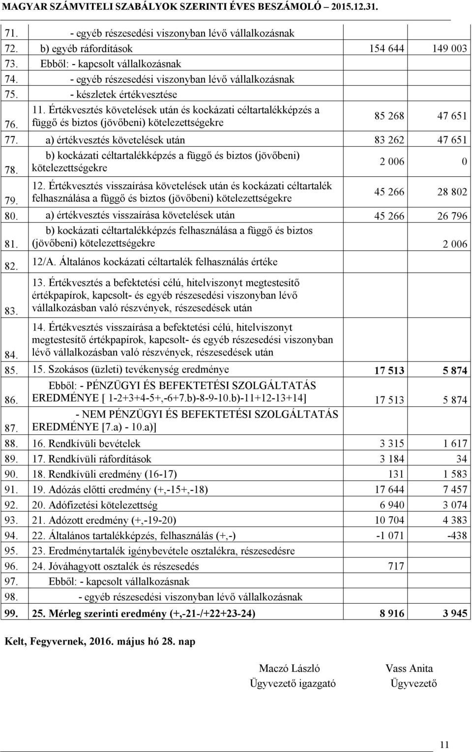 a) értékvesztés követelések után 83 262 47 651 b) kockázati céltartalékképzés a függő és biztos (jövőbeni) 78. kötelezettségekre 2 006 0 12.