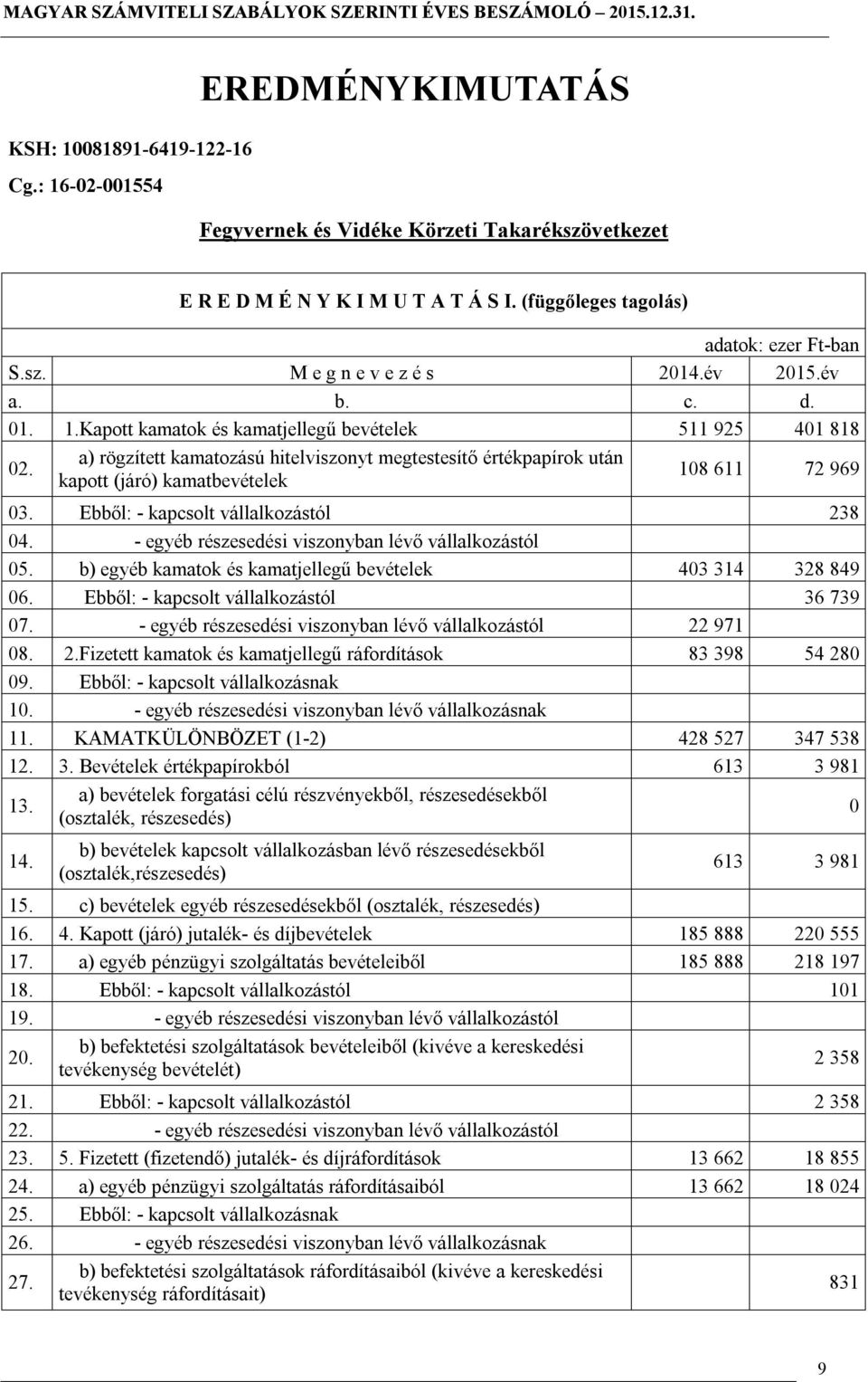 a) rögzített kamatozású hitelviszonyt megtestesítő értékpapírok után kapott (járó) kamatbevételek 108 611 72 969 03. Ebből: - kapcsolt vállalkozástól 238 04.