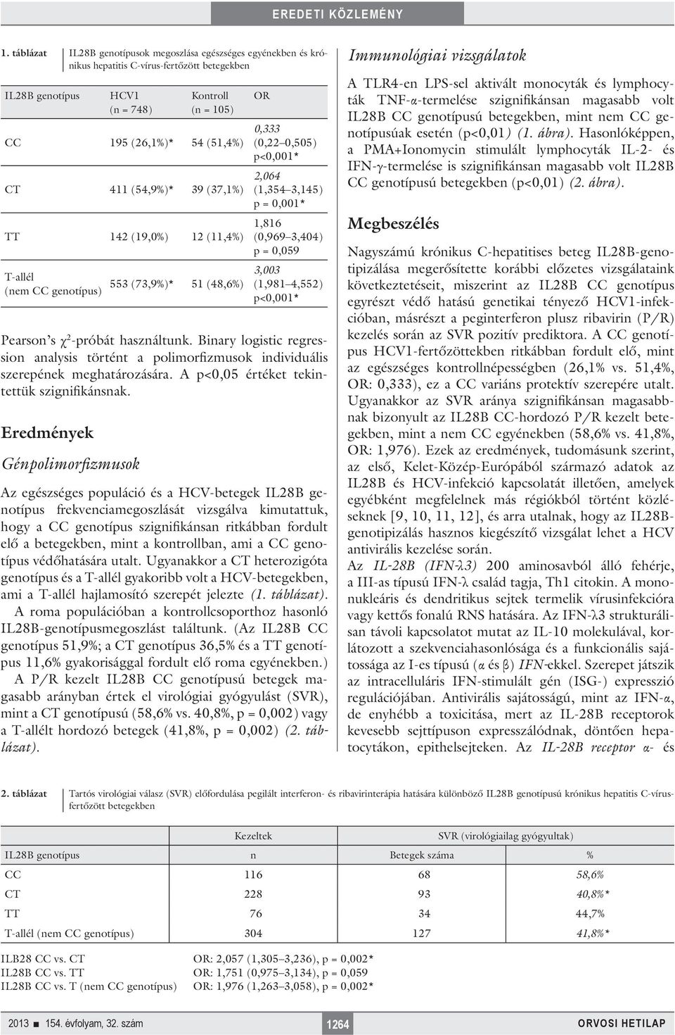 (1,981 4,552) p<0,001* Pearson s χ 2 -próbát használtunk. Binary logistic regression analysis történt a polimorfizmusok individuális szerepének meghatározására.