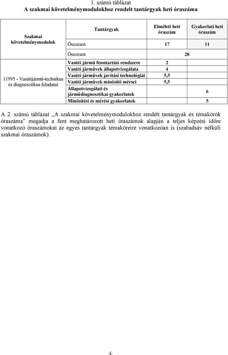 minősítő mérsei 5,5 Állapotvizsgálati és járműdiagnosztikai gyakorlatok 6 Minősítési és mérési gyakorlatok 5 A 2.