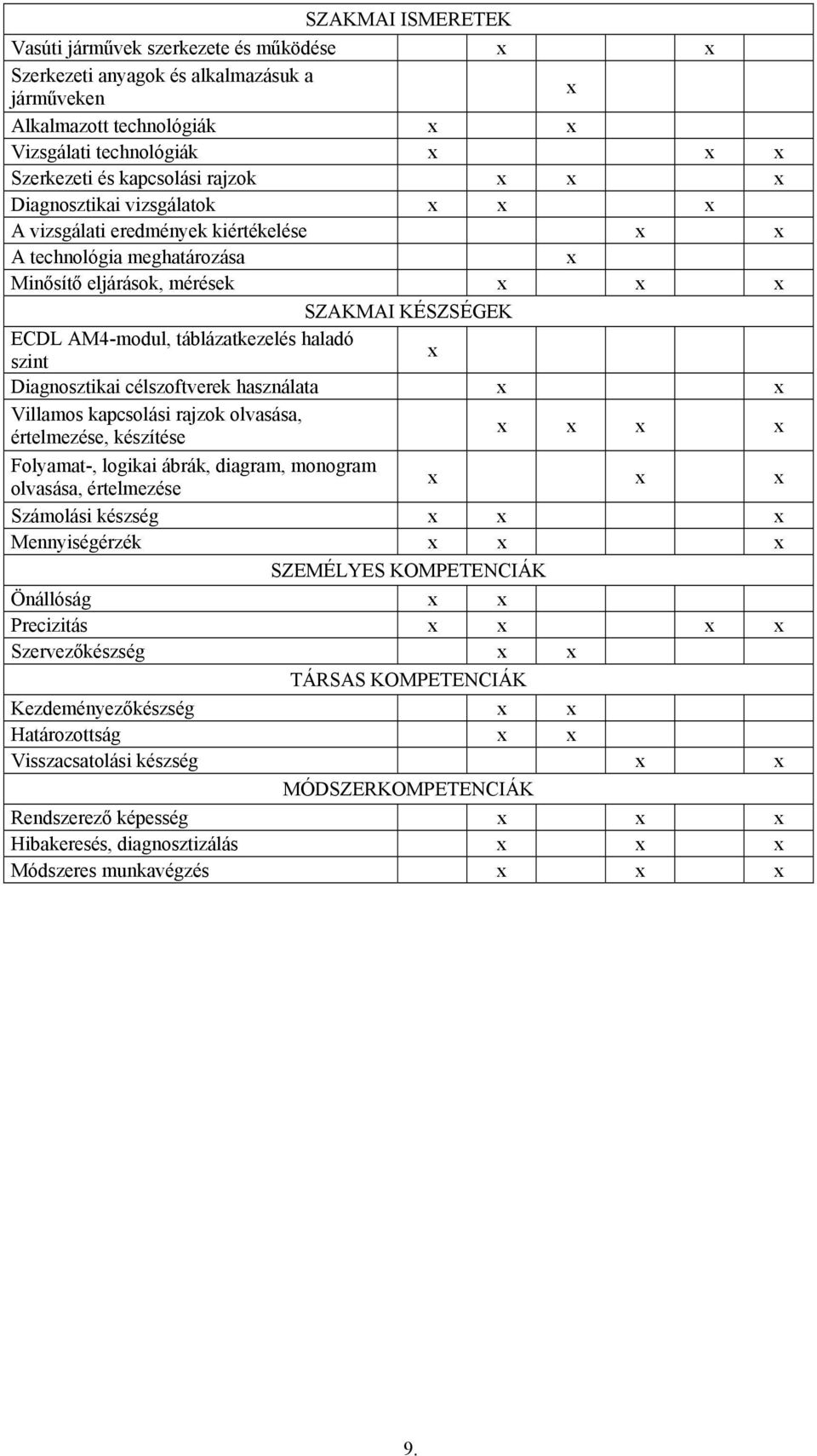 használata Villamos kapcsolási rajzok olvasása, értelmezése, készítése Folyamat-, logikai ábrák, diagram, monogram olvasása, értelmezése Számolási készség Mennyiségérzék SZEMÉLYES KOMPETENCIÁK