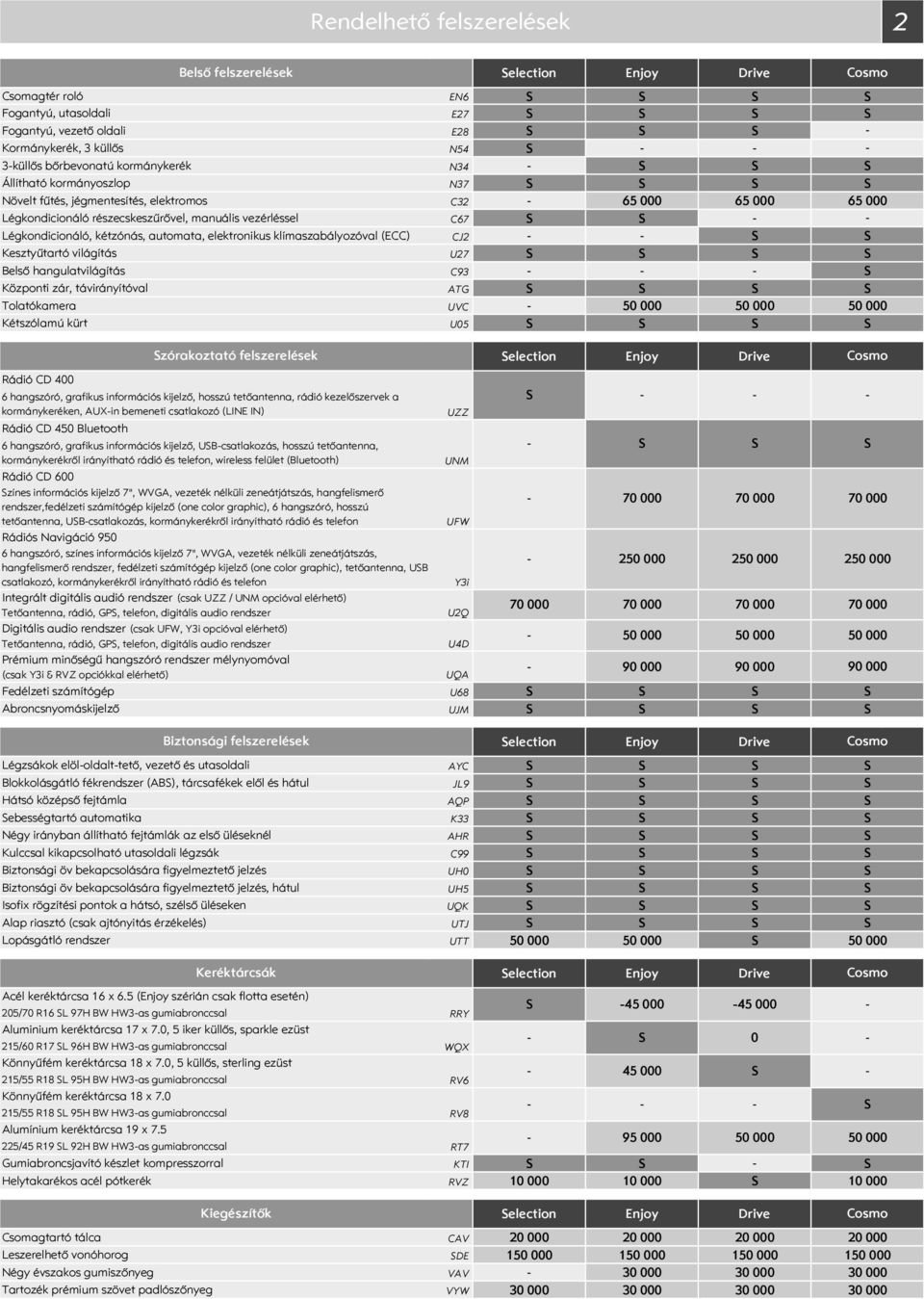 klímaszabályozóval (ECC) CJ2 Kesztyűtartó világítás U27 Belső hangulatvilágítás C93 Központi zár, távirányítóval ATG Tolatókamera UVC Kétszólamú kürt U5 65 zórakoztató felszerelések election Enjoy