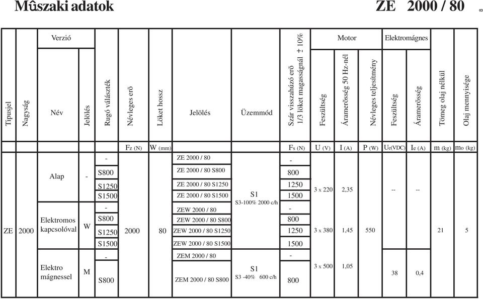 2000 / 80 ZE 2000 Alap Elektromos kapcsolóval W S S1250 S1500 S S1250 2000 80 ZE 2000 / 80 S ZE 2000 / 80 S1250 ZE 2000 / 80 S1500 ZEW 2000 / 80 ZEW 2000 / 80 S ZEW 2000 / 80 S1250 S1