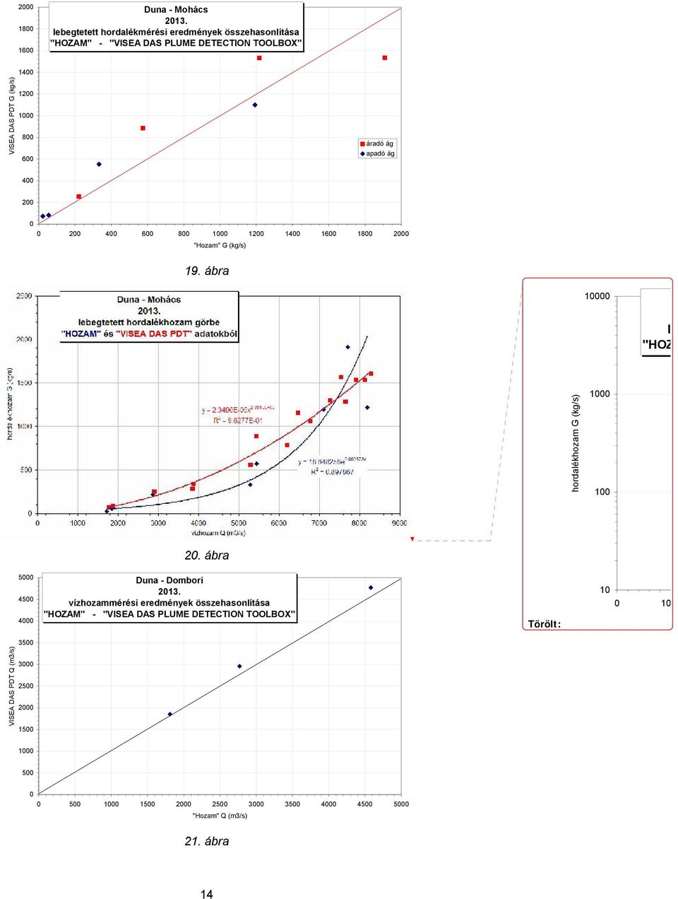 ág apadó ág 400 200 0 0 200 400 600 800 1200 1400 1600 1800 2000 "Hozam" G (kg/s) 19. ábra 0 hordalékhozam G (kg/s) 100 y 20.
