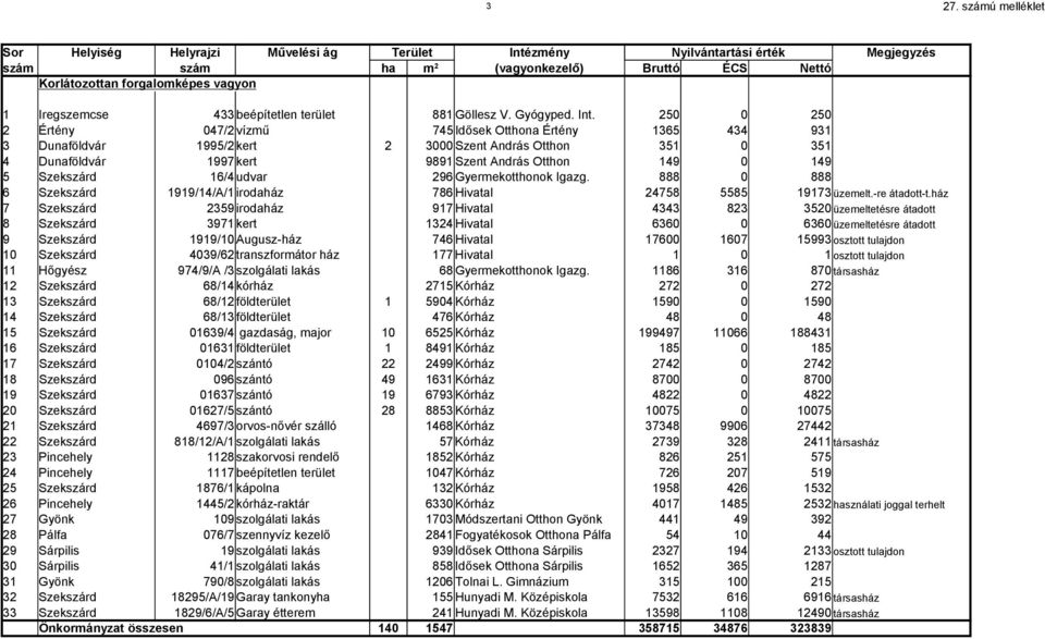 Szekszárd 16/4 udvar 296 Gyermekotthonok Igazg. 888 0 888 6 Szekszárd 1919/14/A/1 irodaház 786 Hivatal 24758 5585 19173 üzemelt.-re átadott-t.