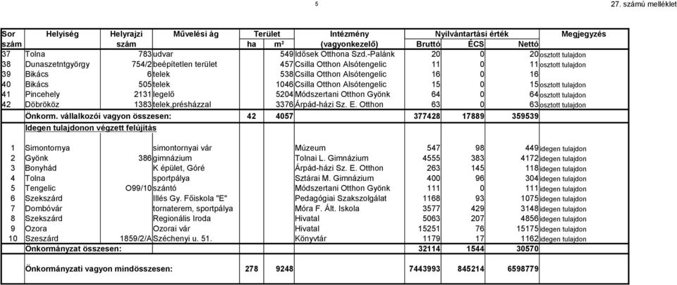 Bikács 505 telek 1046 Csilla Otthon Alsótengelic 15 0 15 osztott tulajdon 41 Pincehely 2131 legelő 5204 Módszertani Otthon Gyönk 64 0 64 osztott tulajdon 42 Döbrököz 1383 telek,présházzal 3376