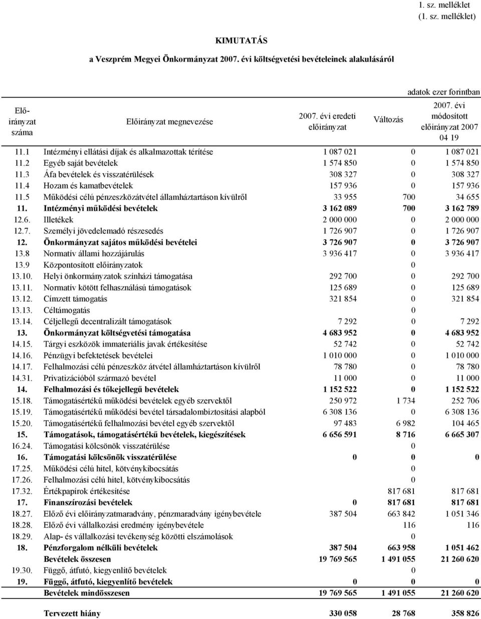 3 Áfa és visszatérülések 308 327 0 308 327 11.4 Hozam és kamat 157 936 0 157 936 11.5 Működési célú pénzeszközátvétel 33 955 700 34 655 11. Intézményi működési 3 162 089 700 3 162 789 12.6. Illetékek 2 000 000 0 2 000 000 12.