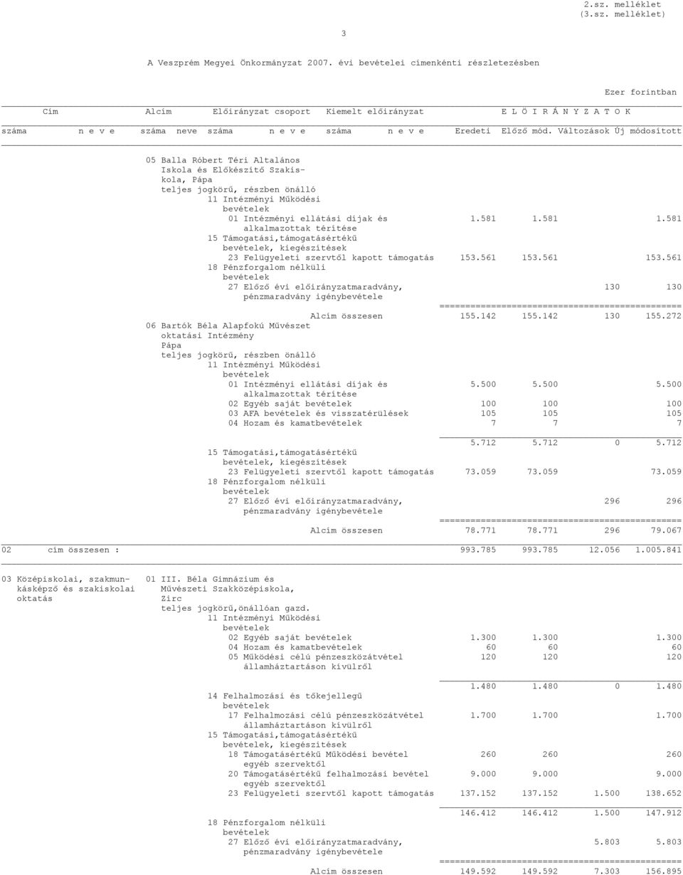 mód. Változások Új módosított 05 Balla Róbert Téri Altalános Iskola és Előkészítő Szakiskola, Pápa teljes jogkörű, részben önálló 01 Intézményi ellátási díjak és 1.581 1.