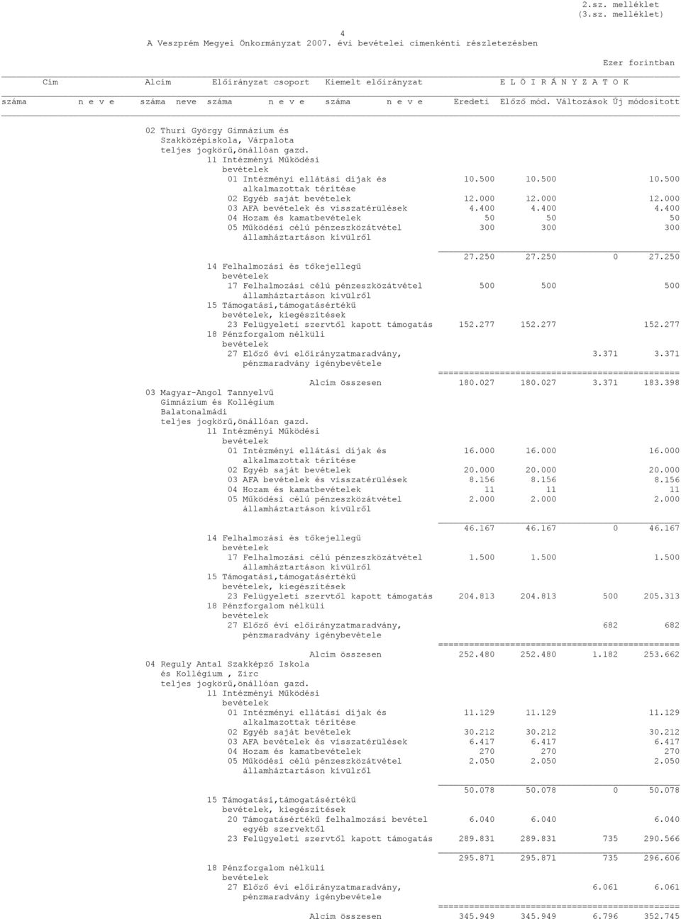 mód. Változások Új módosított 02 Thuri György Gimnázium és Szakközépiskola, Várpalota 01 Intézményi ellátási díjak és 10.500 10.500 10.500 02 Egyéb saját 12.000 12.000 12.000 03 AFA és visszatérülések 4.