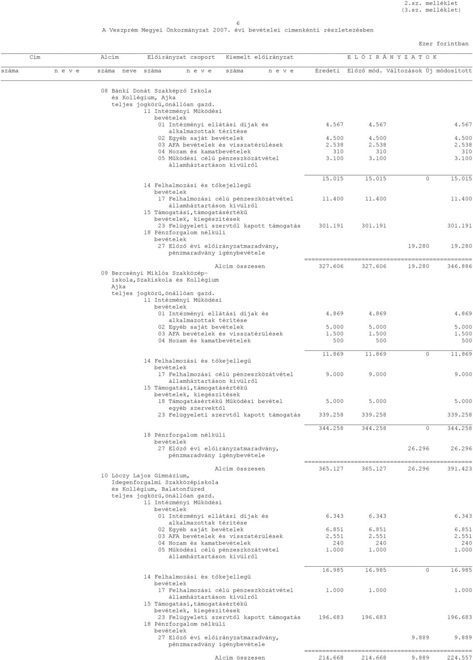 mód. Változások Új módosított 08 Bánki Donát Szakképző Iskola és Kollégium, Ajka 01 Intézményi ellátási díjak és 4.567 4.567 4.567 02 Egyéb saját 4.500 4.500 4.500 03 AFA és visszatérülések 2.538 2.