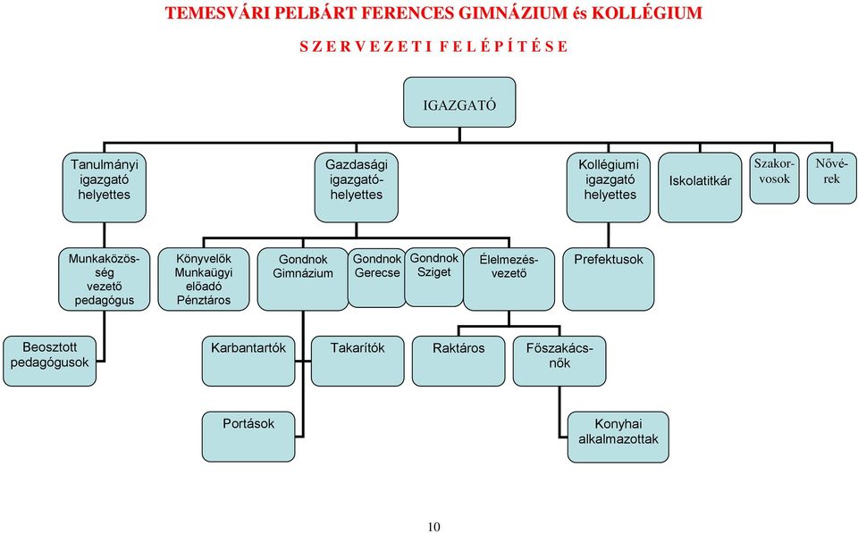 Munkaközösség vezető pedagógus Könyvelők Munkaügyi előadó Pénztáros Gondnok Gimnázium Gondnok Gerecse Gondnok Sziget