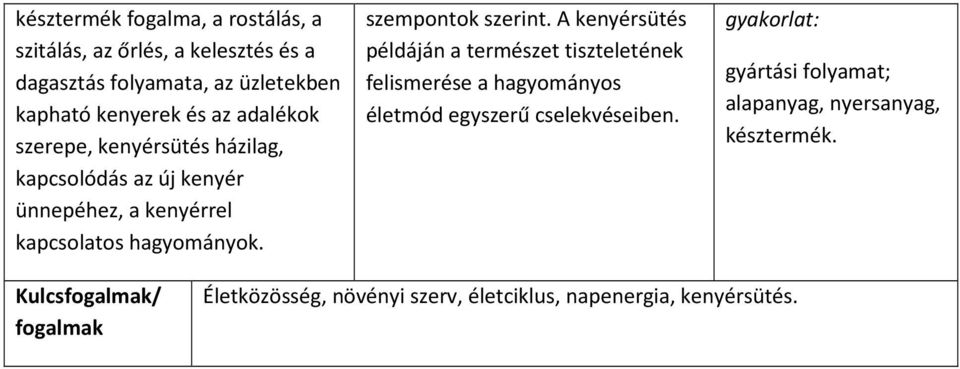 szempontok szerint. A kenyérsütés példáján a természet tiszteletének felismerése a hagyományos életmód egyszerű cselekvéseiben.