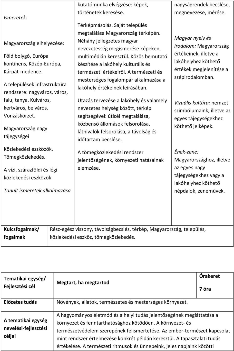 Tanult ismeretek alkalmazása kutatómunka elvégzése: képek, történetek keresése. Térképmásolás. Saját település megtalálása Magyarország térképén.