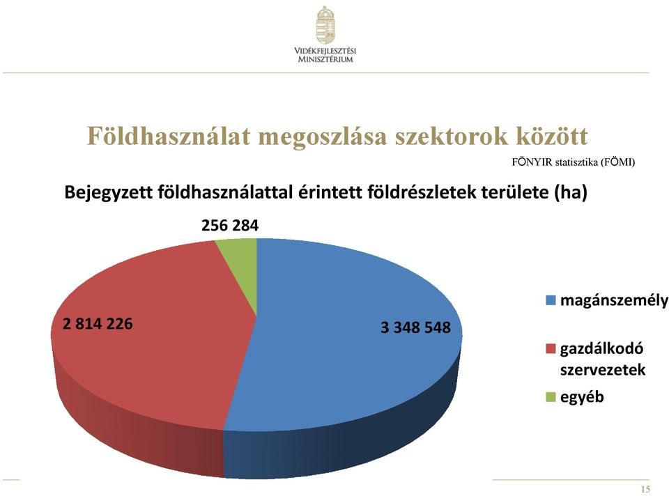 érintett földrészletek területe (ha) 256 284 2 814