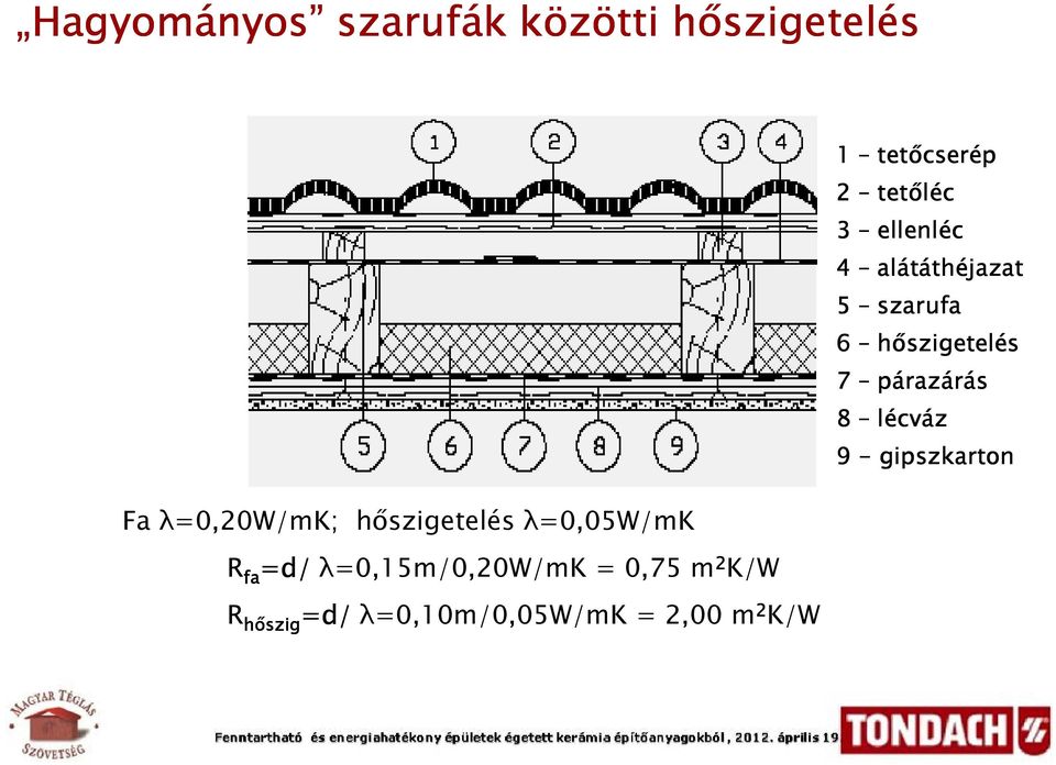 λ=0,10m/0,05w/mk = 2,00 m 2 K/W 1 tetőcserép 2 tetőléc 3 ellenléc 4